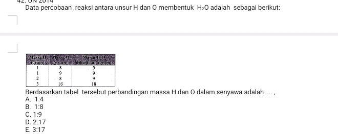 Data percobaan reaksi antara unsur H dan O membentuk H_2O adalah sebagai berikut:
Berdasarkan tabel tersebut perbandingan massa H dan O dalam senyawa adalah ... ,
A. 1:4
B. 1:8
C. 1:9
D. 2:17
E. 3:17