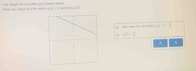 The graph of a function g is shown below. 
Find one value of x for which g(x)=2 and find g(2). 
(a) One value of x for which g(x)=2:□
(b) g(2)=□
× 5