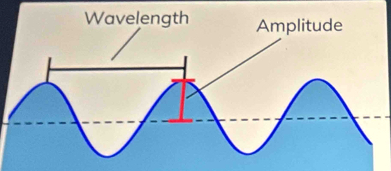 Wavelength Amplitude