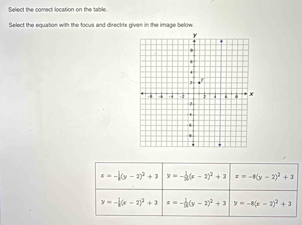 Select the correct location on the table.
Select the equation with the focus and directrix given in the image below.
x=- 1/8 (y-2)^2+3 y=- 1/16 (x-2)^2+3 x=-8(y-2)^2+3
y=- 1/8 (x-2)^2+3 x=- 1/16 (y-2)^2+3 y=-8(x-2)^2+3