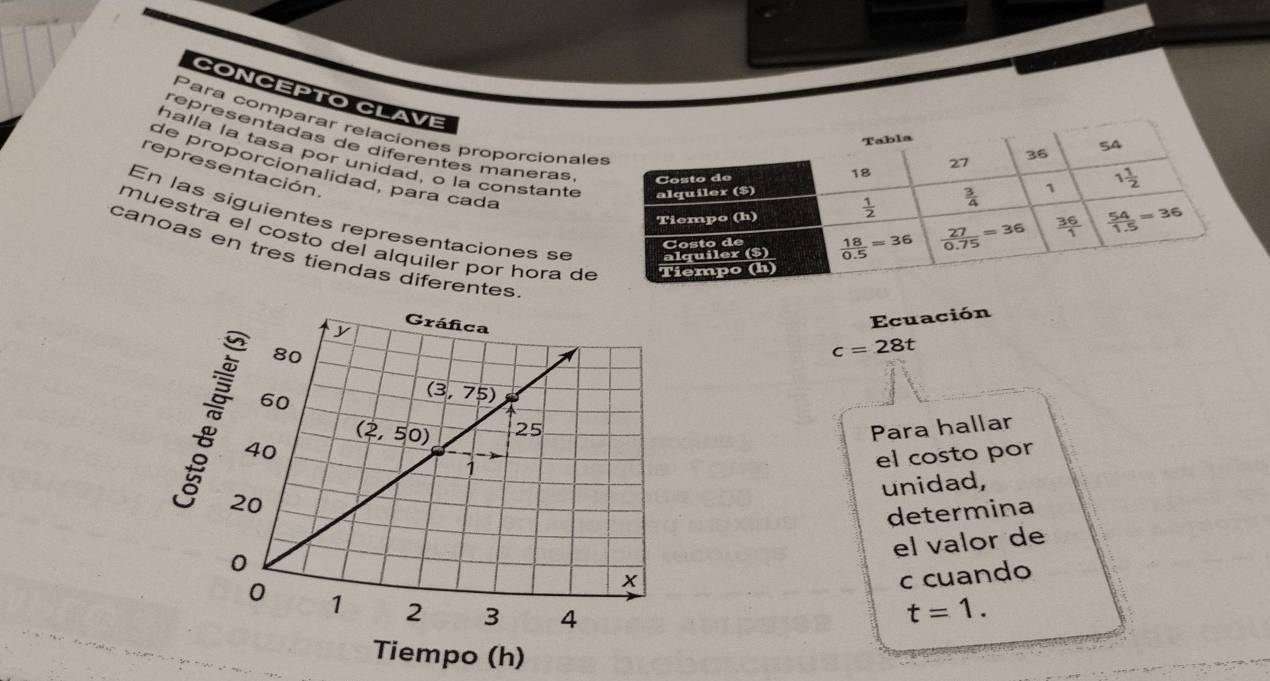 CONCEPTO CLAVE
Para comparar relaciones proporcionale
representadas de diferentes maneras
halla la tasa por unidad, o la constante
representación
de proporcionalidad, para cada
En las síguientes representaciones se
muestra el costo del alquiler por hora de
canoas en tres tiendas diferentes
Ecuación
c=28t
Para hallar
el costo por
unidad,
determina
el valor de
c cuando
t=1.
Tiempo (h)