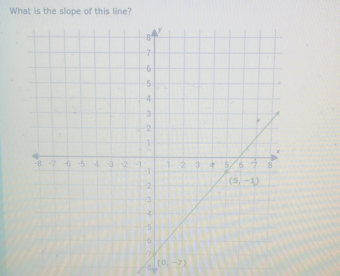 What is the slope of this line?
-8 (0,-7)