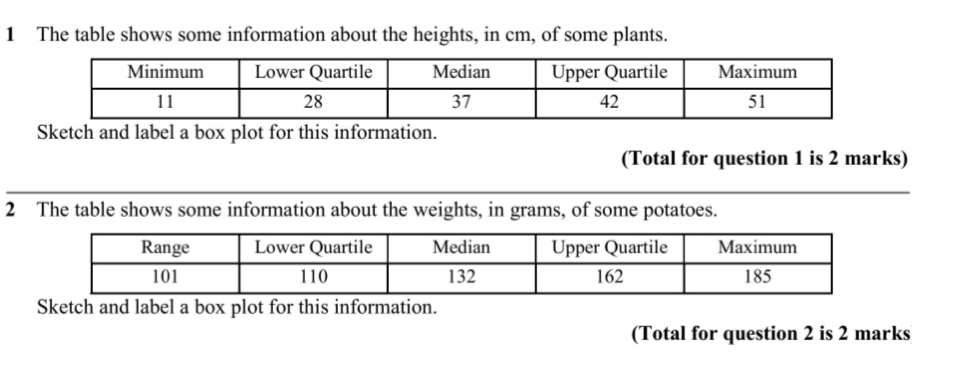 The table shows some information about the heights, in cm, of some plants. 
Sketch and label a box plot for this information. 
(Total for question 1 is 2 marks) 
2 The table shows some information about the weights, in grams, of some potatoes. 
Sketch and label a box plot for this information. 
(Total for question 2 is 2 marks