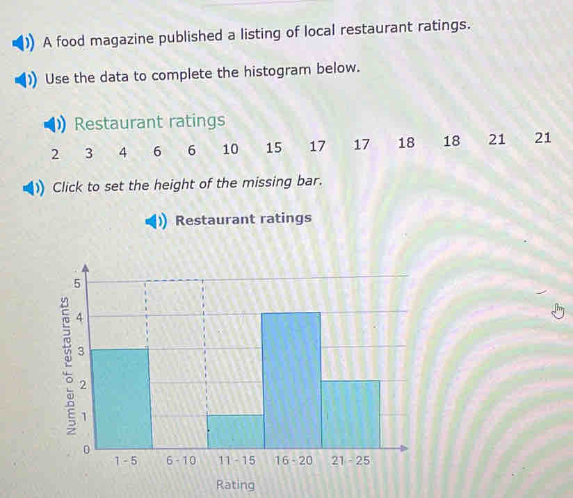 A food magazine published a listing of local restaurant ratings. 
Use the data to complete the histogram below. 
Restaurant ratings
2 3 4 6 6 10 15 17 17 18 18 21 21
Click to set the height of the missing bar. 
Restaurant ratings 
Rating