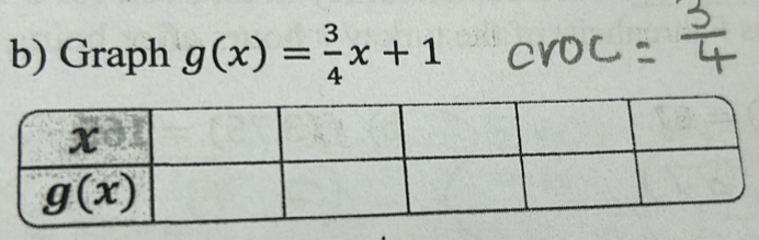 Graph g(x)= 3/4 x+1