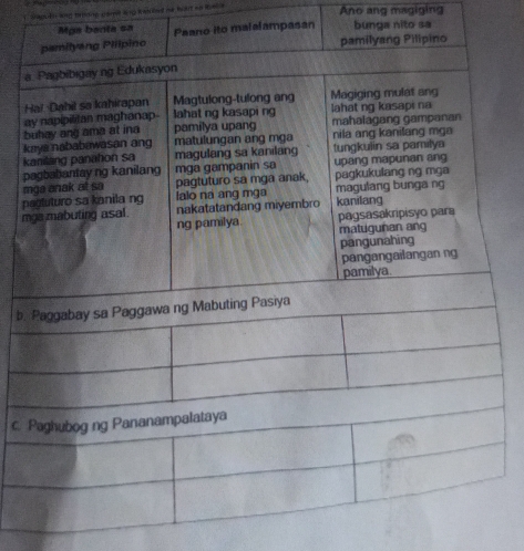 a Pagbibigay
Hal. Dahil sa kahirapan Magtulong-tulong ang Magiging mulat ang
ay napipilitan maghanap- lahat ng kasapi ng lahat ng kasapi na
pamilya upang mahalagang gampanan
matulungan ang mga
kanilang panahon sa kaya nababawasan an buhay ang ama at ina nila ang kanilang mga
magulang sa kanilang tungkulin sa pamilya
pagbabantay ng kanilang mga gampanin sa upang mapunan ang
pagtuturo sa mga anak, pagkukulang ng mga
mga mabuting asal . pagtuturo sa kanila ng mga anak at sa lalo na ang mga magulang bunga ng
nakatatandang miyembro kanilang
ng pamilya. pagsasakripisyo para
matugunan ang
pangunahing
pangangailangan ng
pamilya
b. Paggabay sa Paggawa ng Mabuting Pasiya