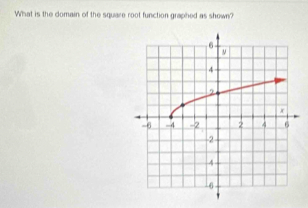 What is the domain of the square root function graphed as shown?