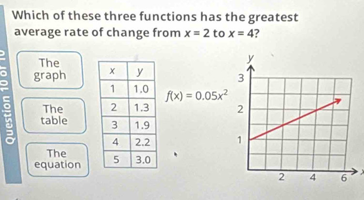 Which of these three functions has the greatest
average rate of change from x=2 to x=4 2
The
graph
f(x)=0.05x^2
The 
table
The
equation