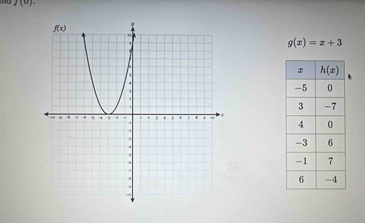 na J(0).
g(x)=x+3