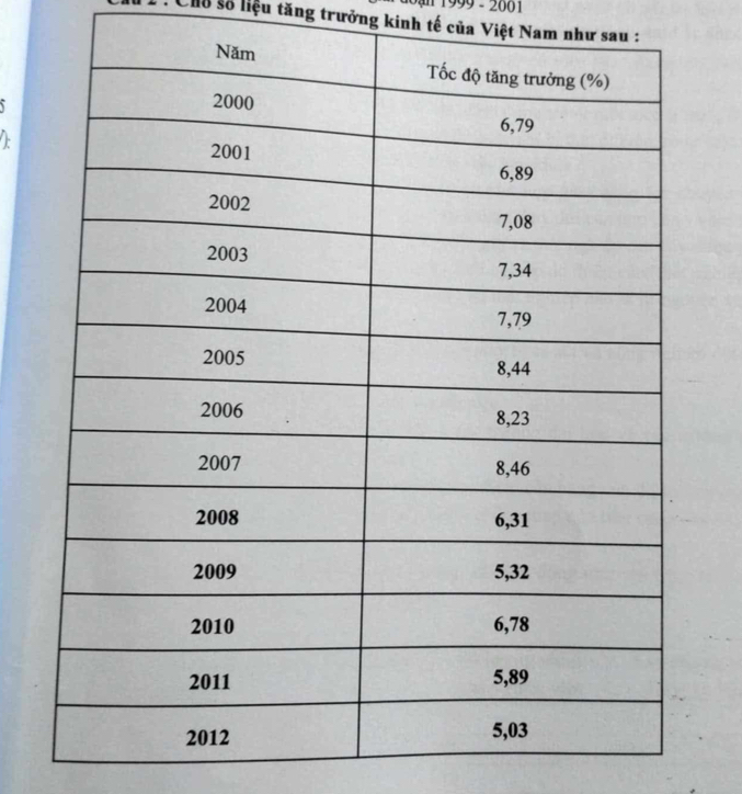 1oạn 1999 - 2001 
Cho số liệu tăng trưởng kinh tế của Việt Nam như sau :