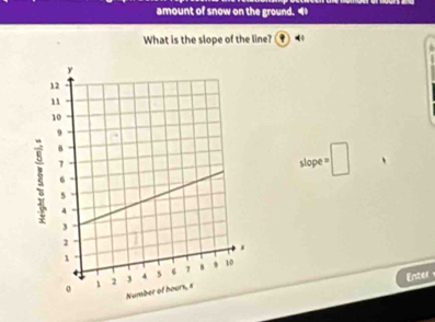 amount of snow on the ground. “ 
What is the slope of the line?
slope =
Enter