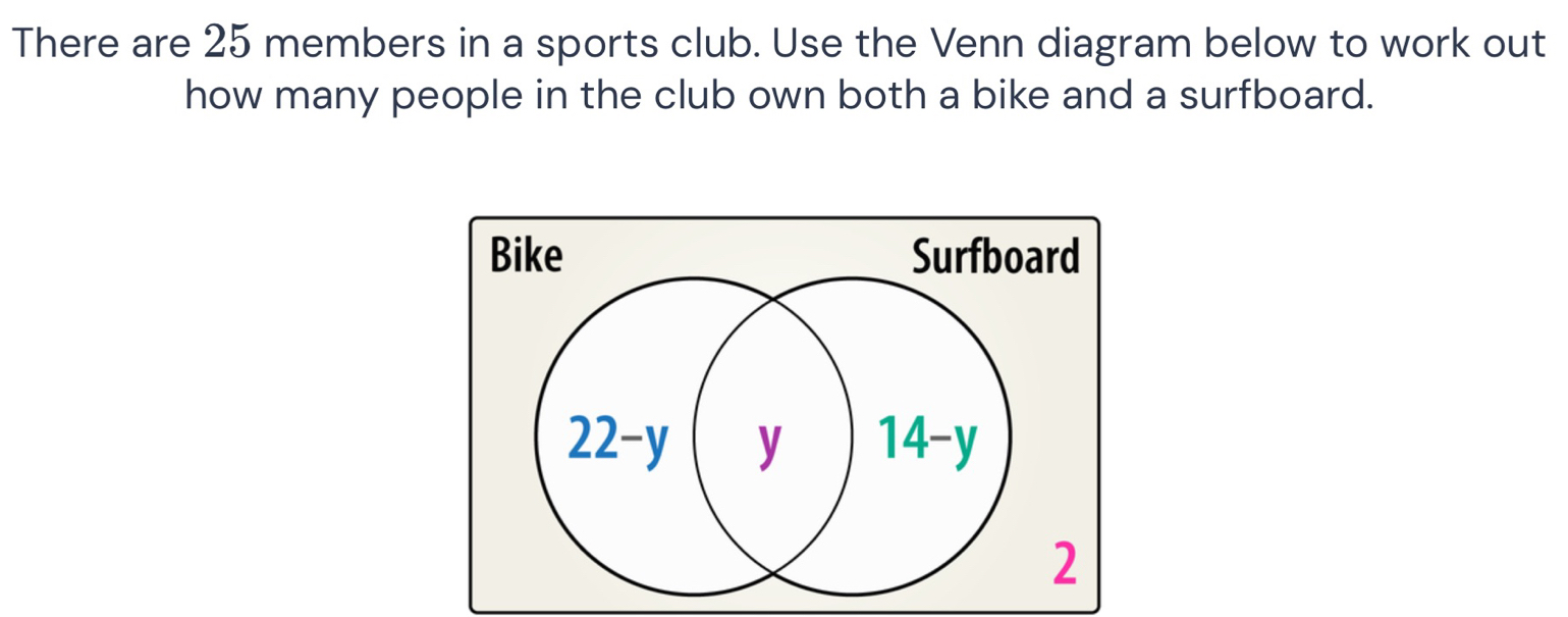 There are 25 members in a sports club. Use the Venn diagram below to work out
how many people in the club own both a bike and a surfboard.