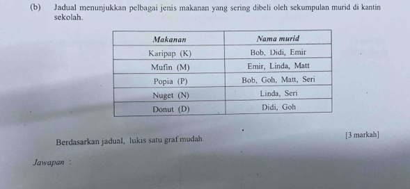 Jadual menunjukkan pelbagai jenis makanan yang sering dibeli oleh sekumpulan murid di kantin 
sekolah. 
Berdasarkan jadual, lukis satu graf mudah. [3 markah] 
Jawapan :