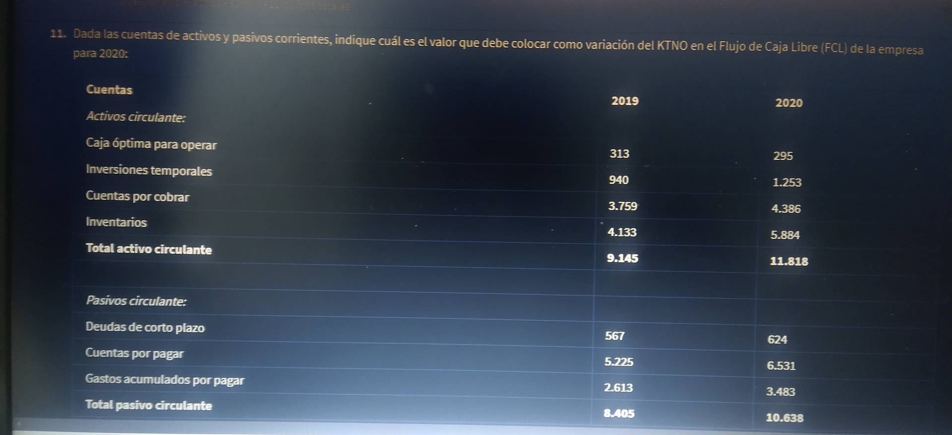 Dada las cuentas de activos y pasivos corrientes, indique cuál es el valor que debe colocar como variación del KTNO en el Flujo de Caja Libre (FCL) de la empresa
para 2020 :
Cuentas 2019
2020
Activos circulante:
Caja óptima para operar
313 295
Inversiones temporales
940
1.253
Cuentas por cobrar
3.759 4.386
Inventarios
4.133 5.884
Total activo circulante
9.145 11.818
Pasivos circulante:
Deudas de corto plazo
567 624
Cuentas por pagar
5.225 6.531
Gastos acumulados por pagar
2.613 3.483
Total pasivo circulante 10.638
8.405