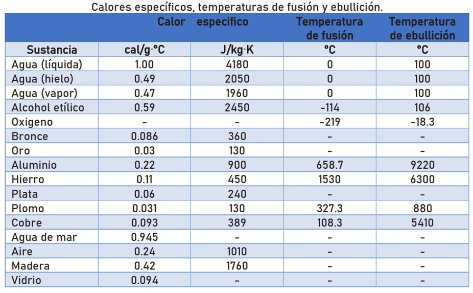 Calores específicos, temperaturas de fusión y ebullición.
 
O
B
O
A
H
P
P
C
A
M
Vidrio 0.094 - - -