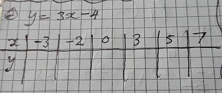 y=3x-4
x +3 +2 o B 5
y