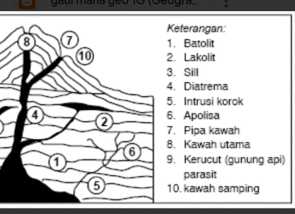 gaul maña geo 1O (Geogra.. :
eterangan:. Batolit. Lakolit. Sill. Diatrema. Intrusi korok. Apolisa. Pipa kawah. Kawah utama. Kerucut (gunung api)
parasit
0. kawah samping