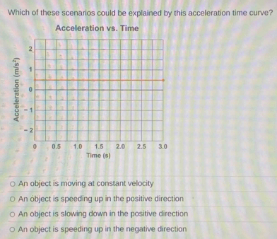 Which of these scenarios could be explained by this acceleration time curve?
An object is moving at constant velocity
An object is speeding up in the positive direction
An object is slowing down in the positive direction
An object is speeding up in the negative direction