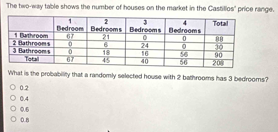 The two-way table shows the number of houses on the market in the Castillos’ price range.
What is the probability that a randomly selected house with 2 bathrooms has 3 bedrooms?
0.2
0.4
0.6
0.8