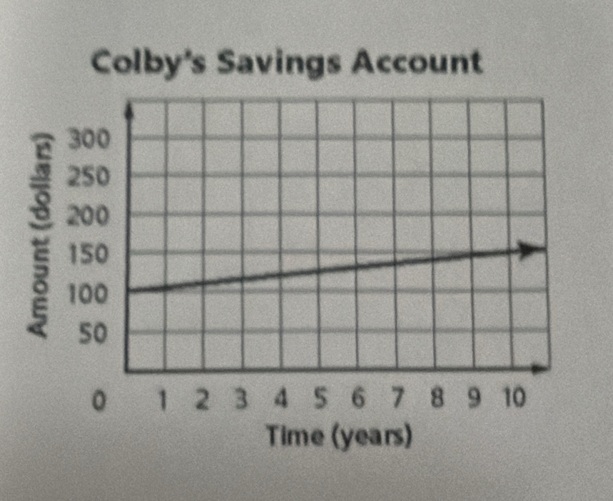 Colby's Savings Account 
Time (years)