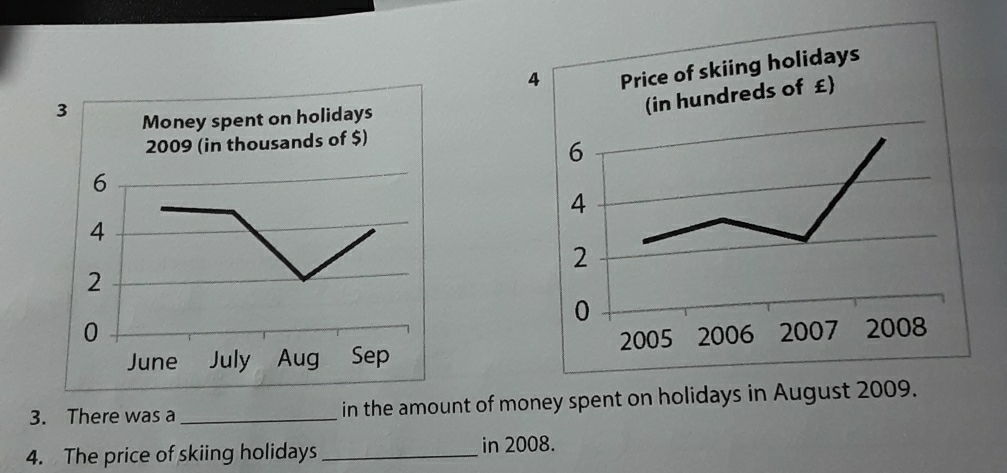 There was a _in the amount of money spent on holidays in August 2009. 
4. The price of skiing holidays _in 2008.