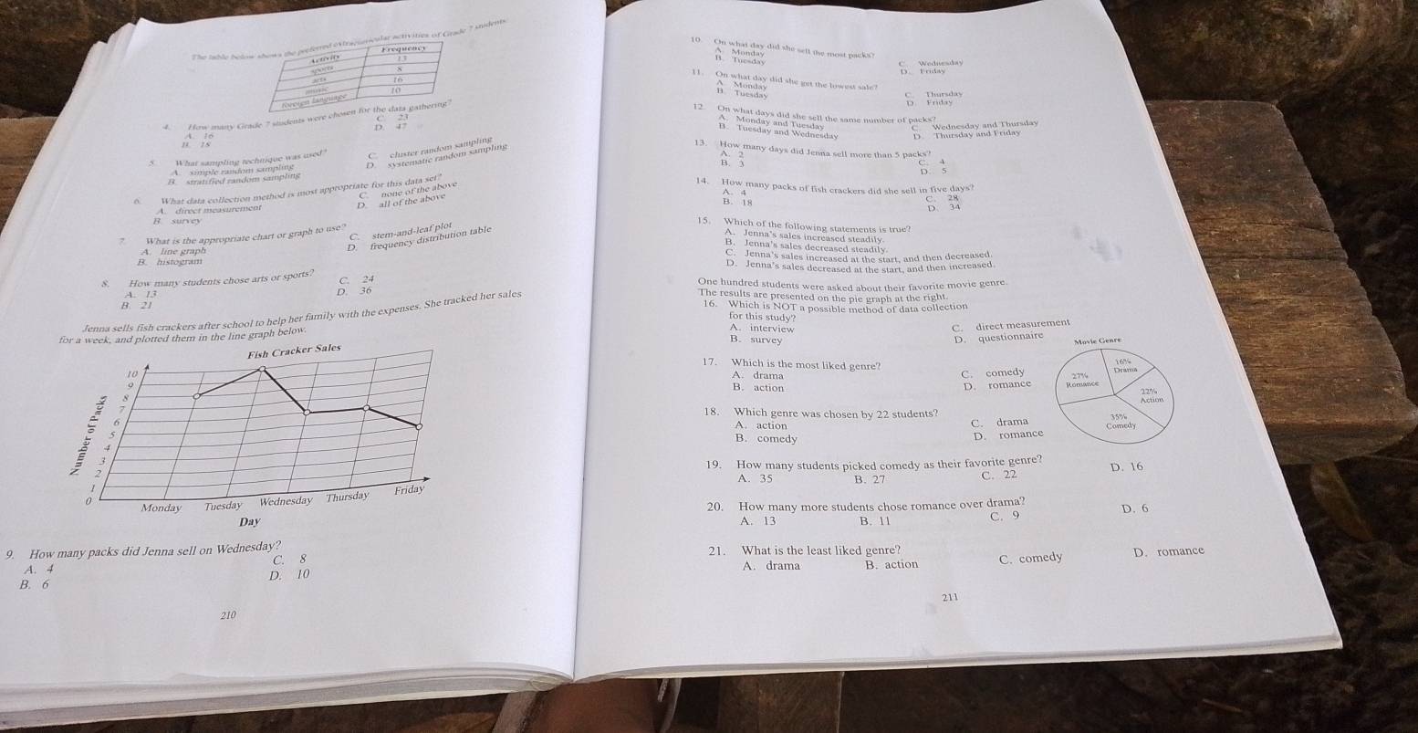 The table below shows the perferred ixtraciaricalar activities of Crade 7 stidents
he staning did he ell the most packe ?
400
11. On what day did she get the lowest sale?

Avciçn Languaçe
4. How many Grade 7 students were chosen for the dats gathering
1 o handy n the th sme imber of packe.
A 
o 13. How many days did Jenna sell more than 5 packs

What data collection method is most appropriate for this data set?
14. How many packs of fish crackers did she sell in five days?
B. i
A. direct measurement
What is the appropriate chart or graph to use?
A. line graph
glem and ir alfoution table
8. How many students chose arts or sports?
C. 24
A. 13 D. 36
B. 21
for this study?
A. interview
C. direct measurement
B. survey
D. questionnaire
17. Which is the most liked genre?
A. drama C. comedy
B. action
D. romance omance
18. Which genre was chosen by 22 students?
A. action
C. drama Comedy
B. comedy
D. romance
19. How many students picked comedy as their favorite genre? D. 16
A. 35 B. 27 C. 22
20. How many more students chose romance over drama? D. 6
A. 13 C. 9
9. How many packs did Jenna sell on Wednesday? C. 8 21. What is the least liked genre D. romance
A. 4 D. 10 B. action C. comedy
A. drama
B. 6
211
210