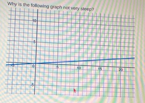 Why is the following graph not very steep?