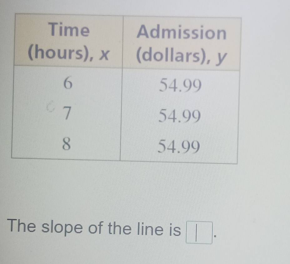 The slope of the line is □ =