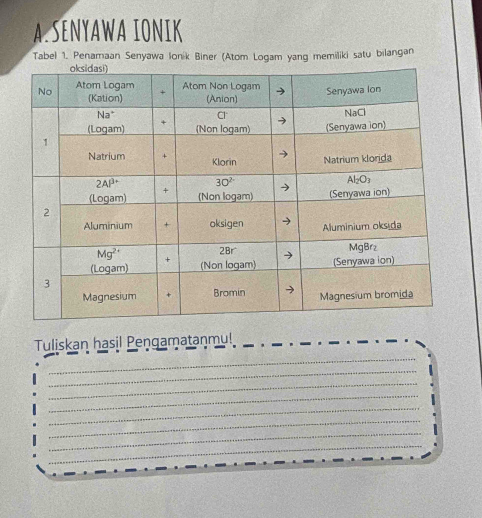 SENYAWA IONIK
Tabel 1. Penamaan Senyawa Ionik Biner (Atom Logam yang memiliki satu bilangan
Tuliskan hasil Pengamatanmu!_
_
_
_
_
_
_
_
_
_
_