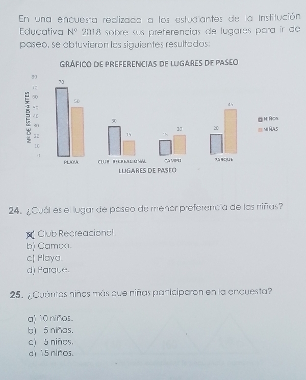 En una encuesta realizada a los estudiantes de la Institución
Educativa N° 2018 sobre sus preferencias de lugares para ir de
paseo, se obtuvieron los siguientes resultados:
24. ¿Cuál es el lugar de paseo de menor preferencia de las niñas?
Club Recreacional.
b) Campo.
c) Playa.
d) Parque.
25. ¿Cuántos niños más que niñas participaron en la encuesta?
a) 10 niños.
b) 5 niñas.
c) 5 niños.
d) 15 niños.