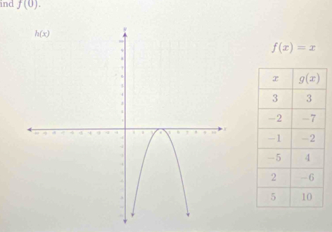 ind f(0).
f(x)=x