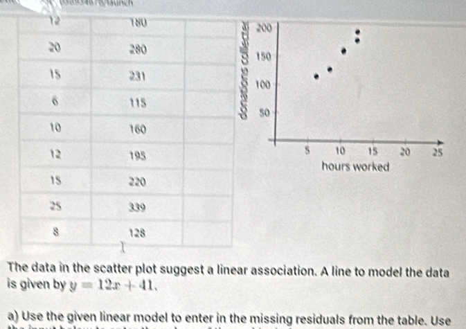 Ga a Hhsunch
200
150
100
50
s 10 15 20
25
hours worked 
Tscatter plot suggest a linear association. A line to model the data 
is given by y=12x+41. 
a) Use the given linear model to enter in the missing residuals from the table. Use