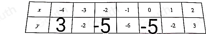 Table 1: ["columnList":["x","-4","-3","-2","-1","0","1","2"],"lines":1,"columnList":["y","3","-2","-5","-6","-5","-2",""],"lines":2]