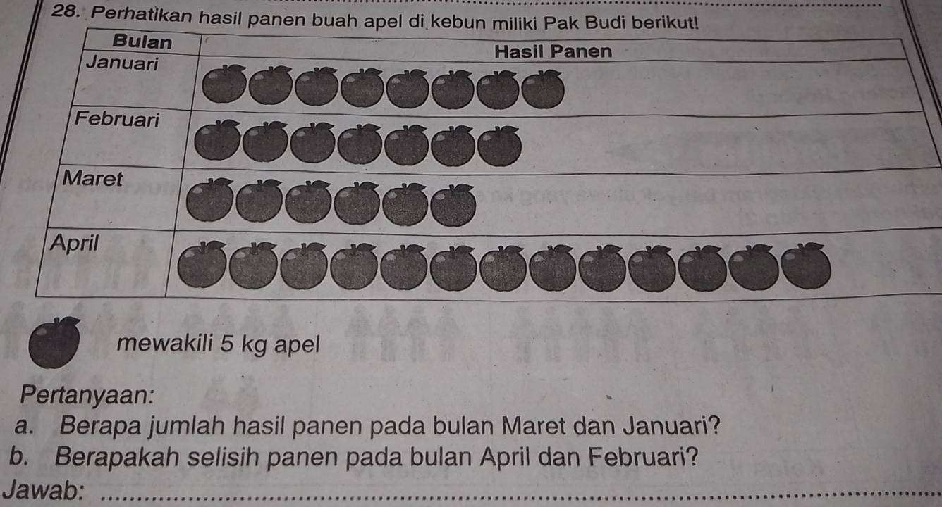 Perhatikan hasil pan 
mewakili 5 kg apel 
Pertanyaan: 
a. Berapa jumlah hasil panen pada bulan Maret dan Januari? 
b. Berapakah selisih panen pada bulan April dan Februari? 
Jawab:_ 
_