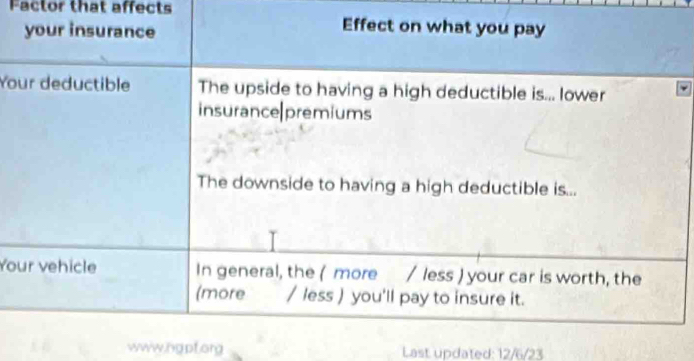 Factor that affects Effect on what you pay 
your insurance 
Your deductible The upside to having a high deductible is... lower 
insurance|premiums 
The downside to having a high deductible is... 
Your vehicle In general, the ( more / less ) your car is worth, the 
(more / less ) you'll pay to insure it. 
www.ngpf.org Last updated: 12/6/23