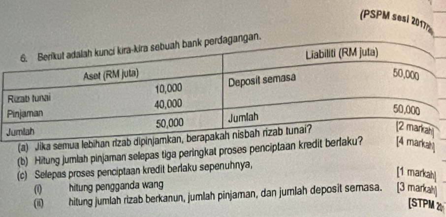 (PSPM sesi 2017/ 
(a) Jika s 
(b) Hitung jumlah pinjaman selepas tiga peringkat proses penciptaanh] 
(c) Selepas proses penciptaan kredit berlaku sepenuhnya, 
[1 markah] 
(i) hitung pengganda wang 
(ii) hitung jumlah rizab berkanun, jumlah pinjaman, dan jumlah deposit semasa. [3 markah] 
[STPM 2