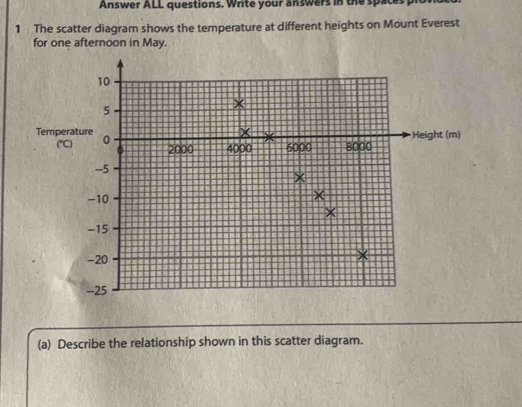 Answer ALL questions. Write your answers in the spaces pr
1 The scatter diagram shows the temperature at different heights on Mount Everest
for one afternoon in May.
(a) Describe the relationship shown in this scatter diagram.