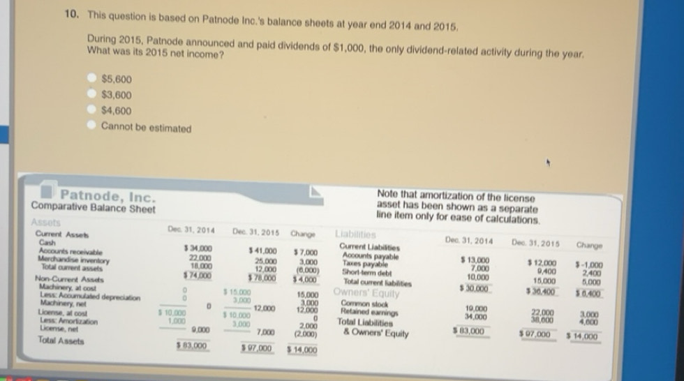 Solved: This question is based on Patnode Inc.'s balance sheets at year ...