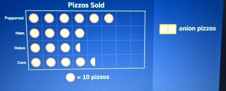 Pizzas Sold 
P 
onion pizzas
=10 pizzas