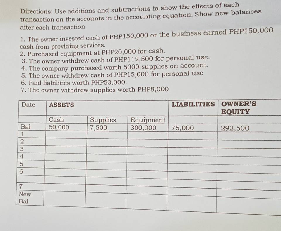 Directions: Use additions and subtractions to show the effects of each 
transaction on the accounts in the accounting equation. Show new balances 
after each transaction 
1. The owner invested cash of PHP150,000 or the business earned PHP150,000
cash from providing services. 
2. Purchased equipment at PHP20,000 for cash. 
3. The owner withdrew cash of PHP112,500 for personal use. 
4. The company purchased worth 5000 supplies on account. 
5. The owner withdrew cash of PHP15,000 for personal use 
6. Paid liabilities worth PHP53,000. 
7. The owner withdrew supplies worth PHP8,000