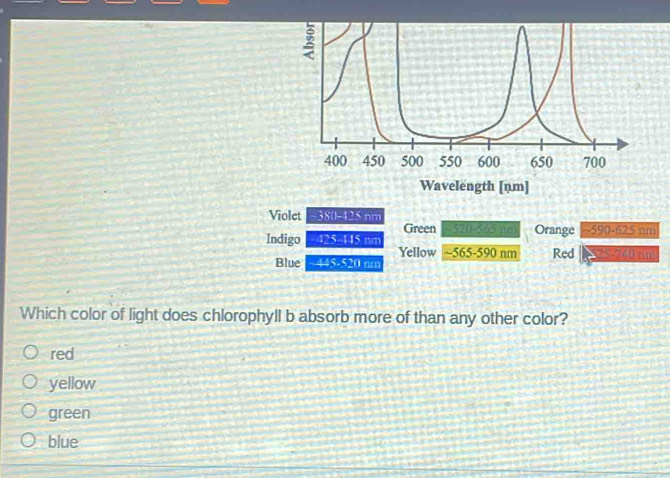 Wavelength [ηm]
Violet 380-12≤ nm
Green $20-565 nm
Indigo 125-145nm Orange 590-625 nm
Yellow ~565-590 nm
Blue 445.520nm Red 525-740 nm
Which color of light does chlorophyll b absorb more of than any other color?
red
yellow
green
blue