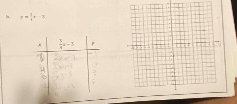 y= 3/4 x-3