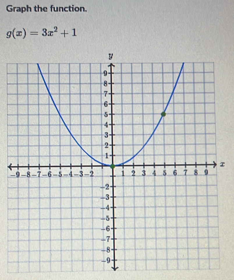 Graph the function.
g(x)=3x^2+1
τ 
_