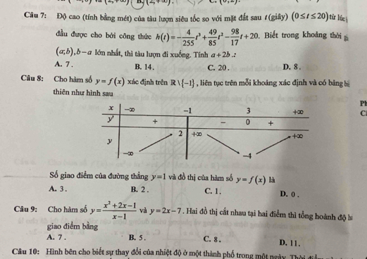 (2,+∈fty ). (0,2)
Câu 7: Độ cao (tính bằng mét) của tàu lượn siêu tốc so với mặt đất sau #(giây) (0≤ t≤ 20) từ lúe
đầu được cho bởi công thức h(t)=- 4/255 t^3+ 49/85 t^2- 98/17 t+20 Biết trong khoảng thời
(a,b), b-a lớn nhất, thì tàu lượn đi xuống. Tính a+2b.:
A. 7. B. 14. C. 20. D. 8.
Câu 8: Cho hàm số y=f(x) xác định trên Rvee  -1 , liên tục trên mỗi khoảng xác định và có bảng bị
thiên như hình sau Pl
C
Số giao điểm của đường thẳng y=1 và đồ thị của hàm số y=f(x) là
A. 3. B. 2. C. 1. D. 0.
Câu 9: Cho hàm số y= (x^2+2x-1)/x-1  và y=2x-7. Hai đồ thị cất nhau tại hai điểm thì tổng hoành độ b
giao điểm bằng
A. 7. B. 5. C. 8. D. 1 1 .
Câu 10: Hình bên cho biết sự thay đổi của nhiệt độ ở một thành phố trong một ngày Tỉ