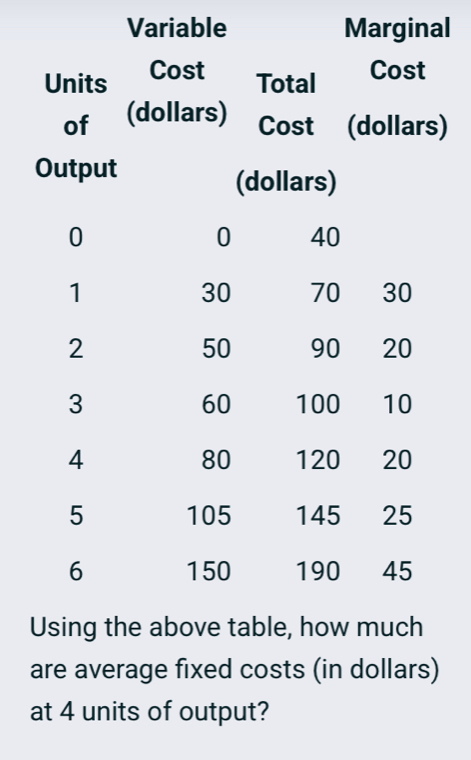 Variable Marginal 
) 
are average fixed costs (in dollars) 
at 4 units of output?