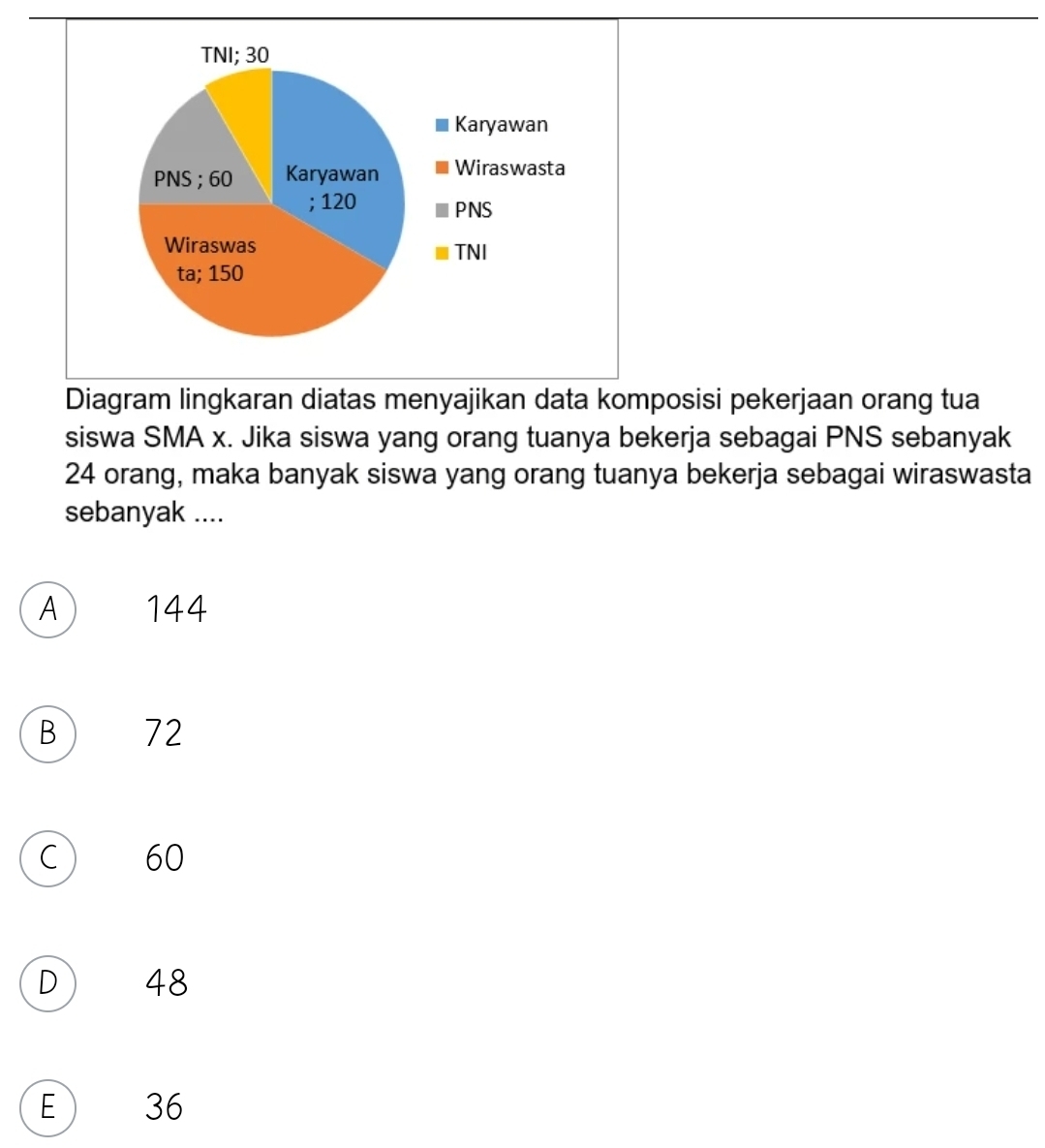 Diagram lingkaran diatas menyajikan data komposisi pekerjaan orang tua
siswa SMA x. Jika siswa yang orang tuanya bekerja sebagai PNS sebanyak
24 orang, maka banyak siswa yang orang tuanya bekerja sebagai wiraswasta
sebanyak ....
A 144
B 72
C 60
D 48
E  36