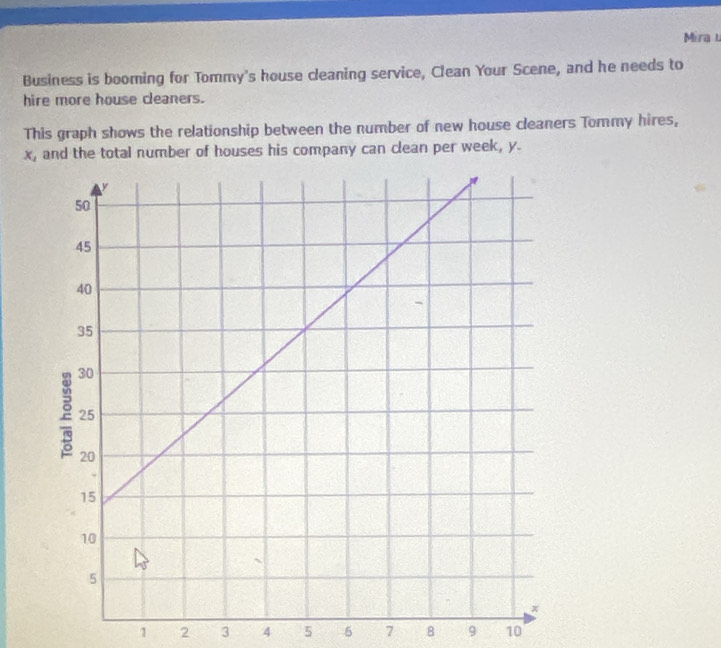 Mira 
Business is booming for Tommy's house cleaning service, Clean Your Scene, and he needs to 
hire more house cleaners. 
This graph shows the relationship between the number of new house cleaners Tommy hires,
x_2 and the total number of houses his company can clean per week, y.
1 2 3 4 5 6 7 8 9 10