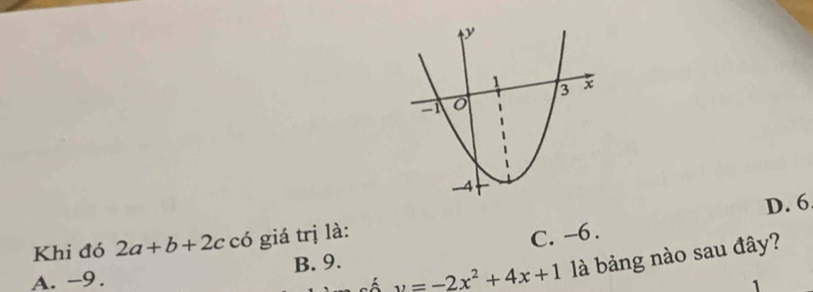 D. 6
Khi đó 2a+b+2c có giá trị là:
C. -6.
A. -9. B. 9.
y=-2x^2+4x+1 là bảng nào sau đây?
1