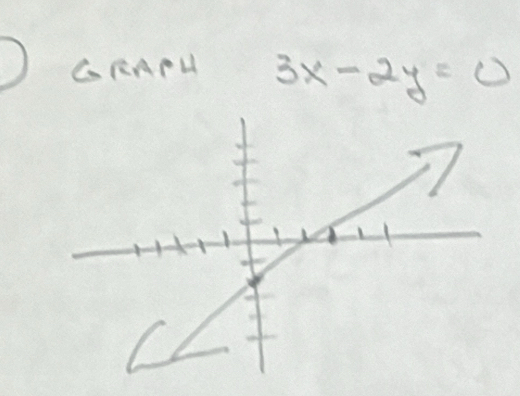 CRAPH 3x-2y=0