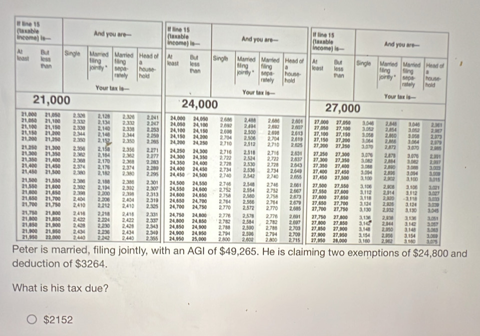 deduction of $3264.
What is his tax due?
$2152